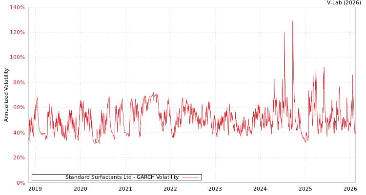 graph of Standard Surfactants Ltd GARCH