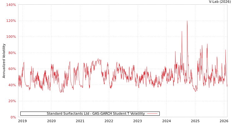 graph of Standard Surfactants Ltd GAS-GARCH-T