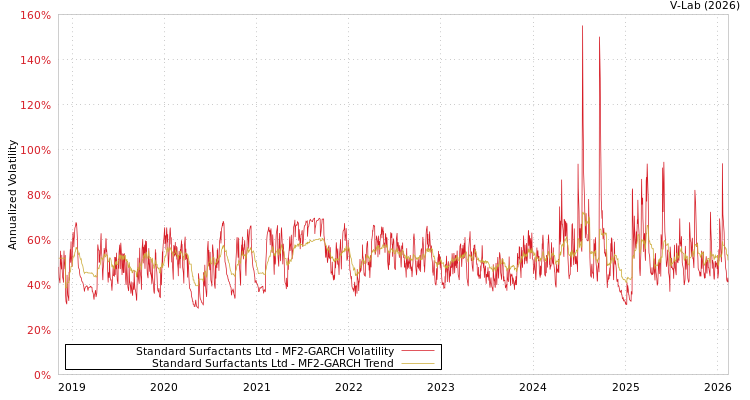 graph of Standard Surfactants Ltd MF2-GARCH