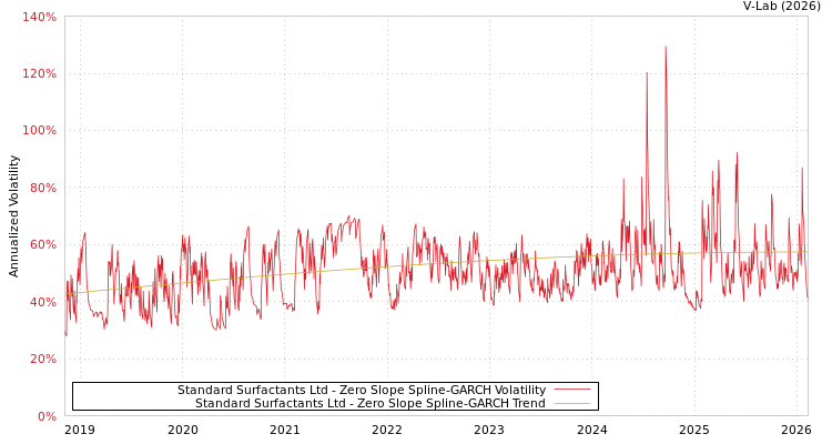 graph of Standard Surfactants Ltd S0GARCH