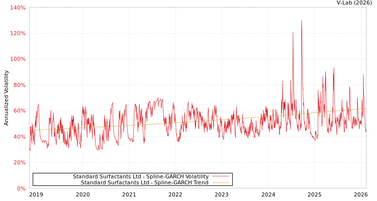 graph of Standard Surfactants Ltd SGARCH