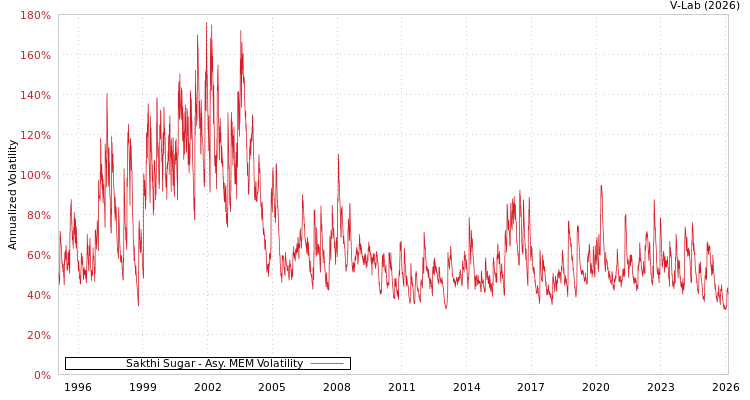 graph of Sakthi Sugar AMEM