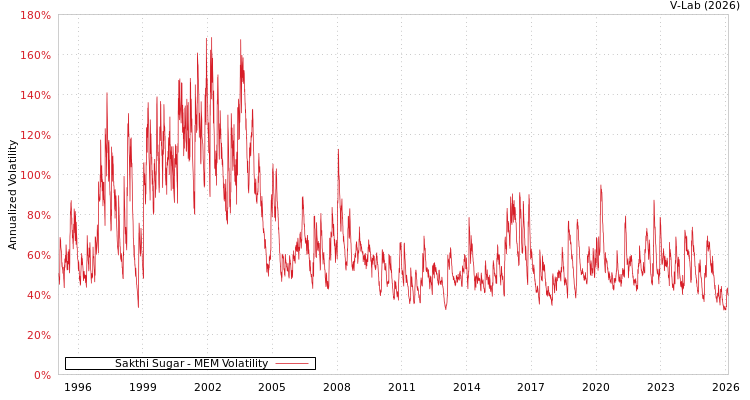 graph of Sakthi Sugar MEM