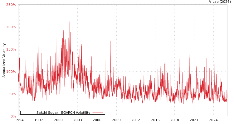 graph of Sakthi Sugar EGARCH