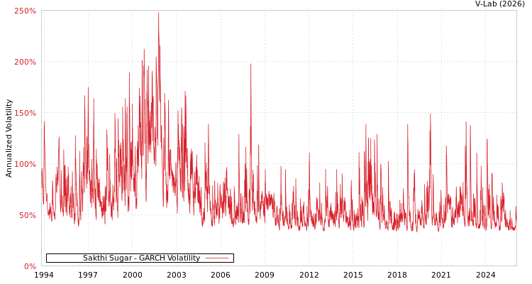 graph of Sakthi Sugar GARCH