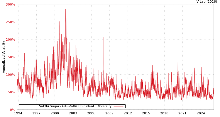 graph of Sakthi Sugar GAS-GARCH-T