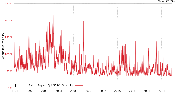 graph of Sakthi Sugar GJR-GARCH