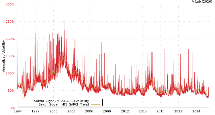 graph of Sakthi Sugar MF2-GARCH
