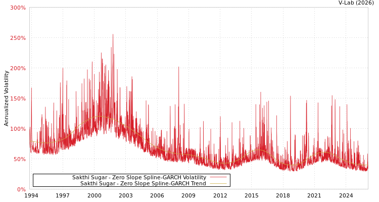 graph of Sakthi Sugar S0GARCH