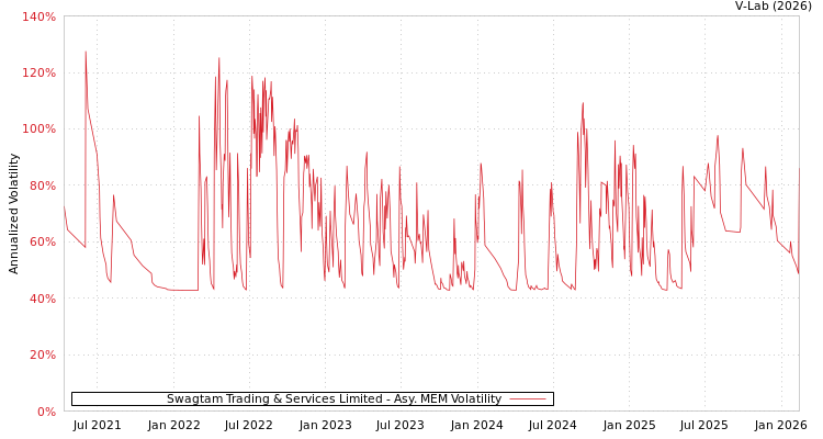 graph of Swagtam Trading & Services Limited AMEM