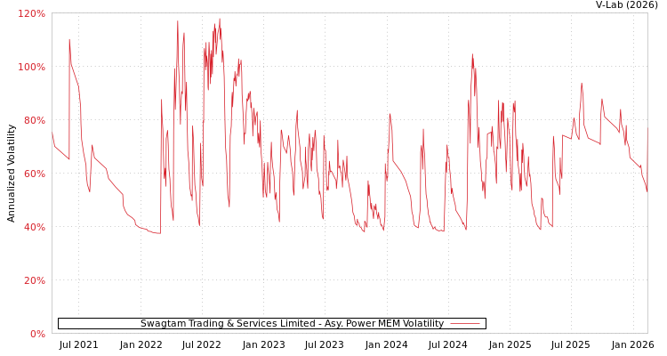 graph of Swagtam Trading & Services Limited APMEM
