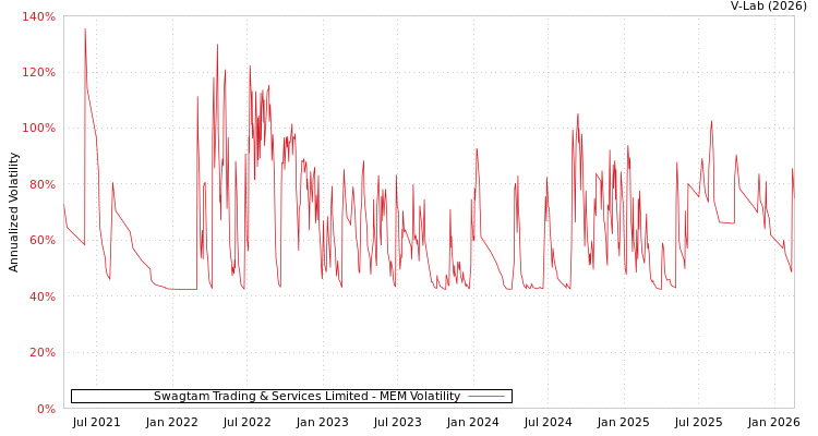 graph of Swagtam Trading & Services Limited MEM