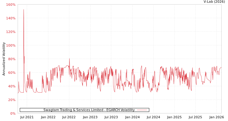 graph of Swagtam Trading & Services Limited EGARCH