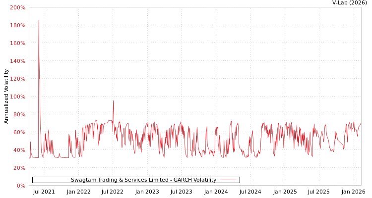 graph of Swagtam Trading & Services Limited GARCH