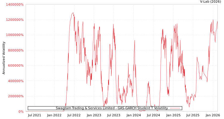 graph of Swagtam Trading & Services Limited GAS-GARCH-T