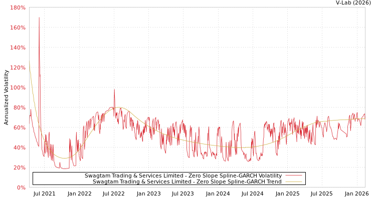 graph of Swagtam Trading & Services Limited S0GARCH