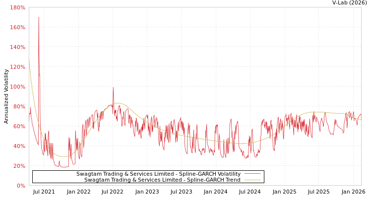 graph of Swagtam Trading & Services Limited SGARCH