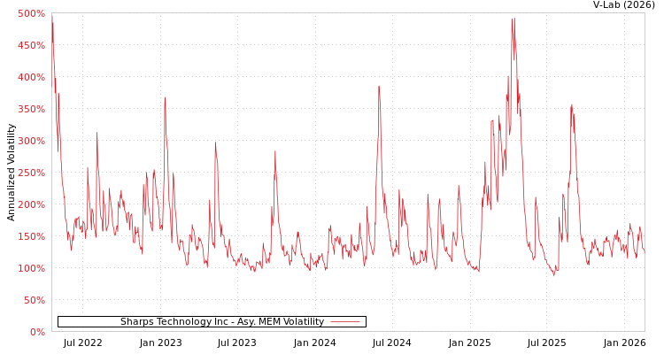 graph of Sharps Technology Inc AMEM