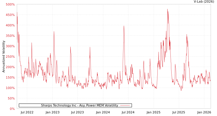 graph of Sharps Technology Inc APMEM