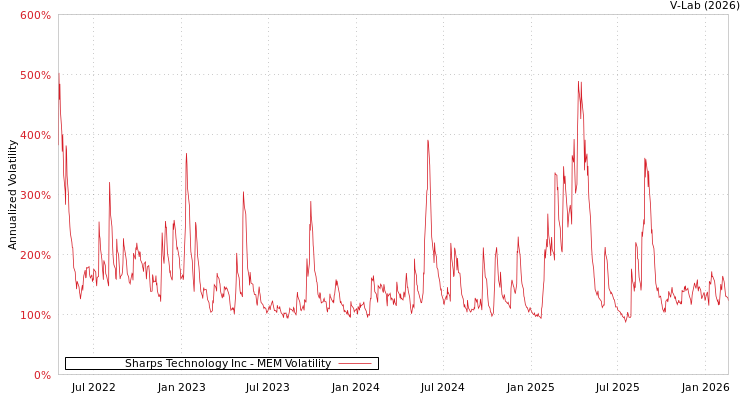 graph of Sharps Technology Inc MEM