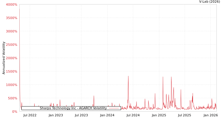graph of Sharps Technology Inc AGARCH