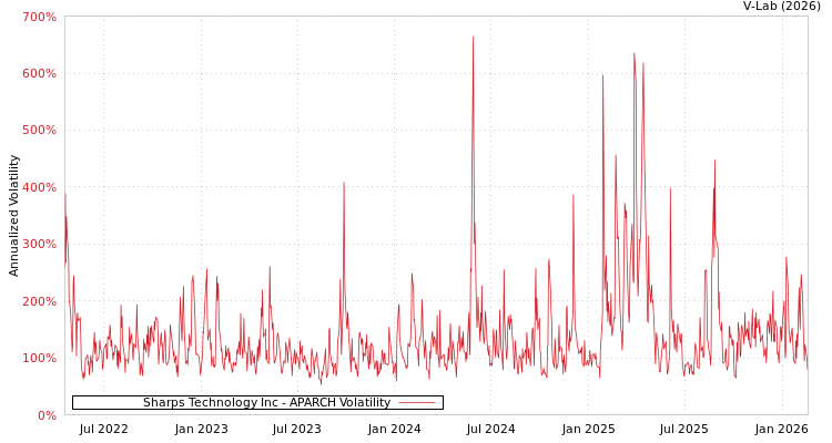 graph of Sharps Technology Inc APARCH