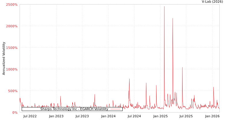 graph of Sharps Technology Inc EGARCH