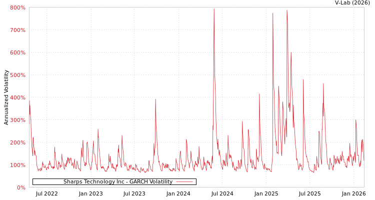 graph of Sharps Technology Inc GARCH