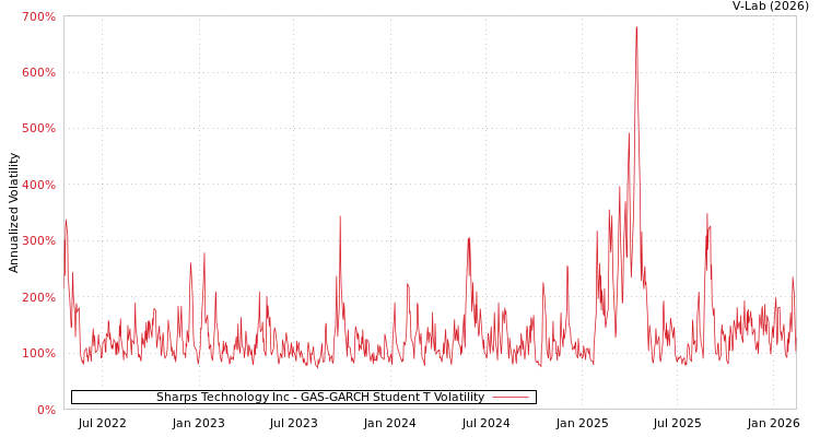 graph of Sharps Technology Inc GAS-GARCH-T