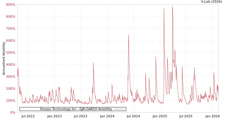 graph of Sharps Technology Inc GJR-GARCH