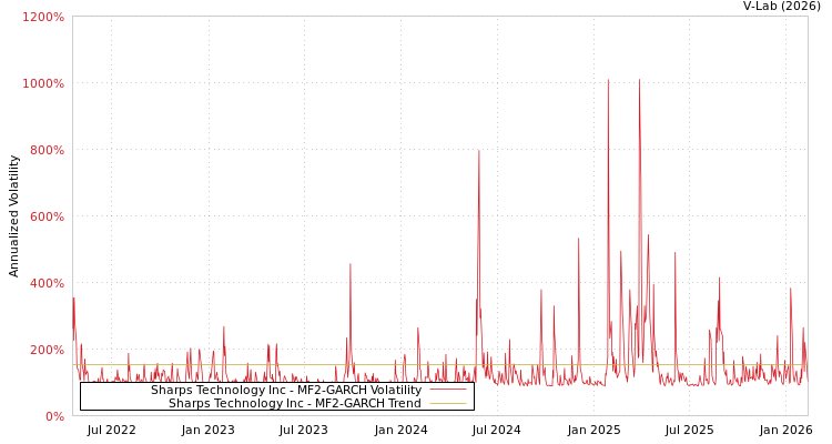 graph of Sharps Technology Inc MF2-GARCH