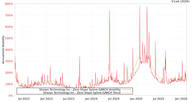 graph of Sharps Technology Inc S0GARCH