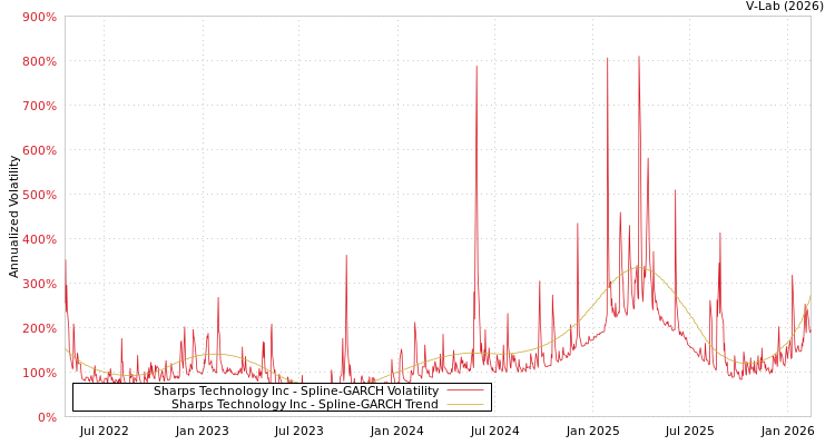 graph of Sharps Technology Inc SGARCH