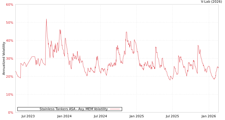 graph of Stainless Tankers ASA AMEM