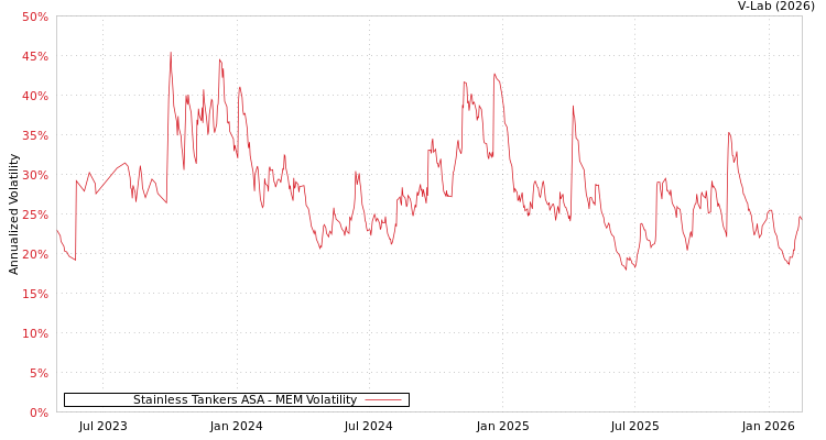 graph of Stainless Tankers ASA MEM