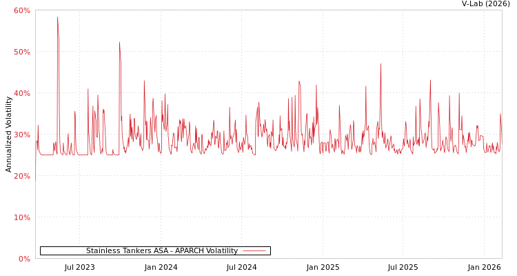 graph of Stainless Tankers ASA APARCH