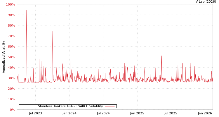 graph of Stainless Tankers ASA EGARCH