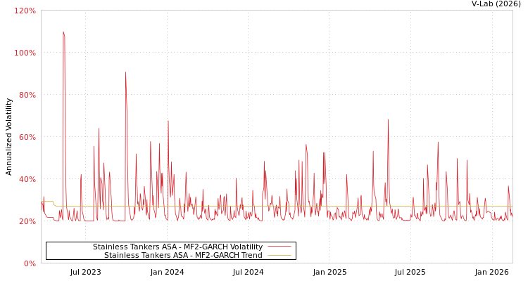 graph of Stainless Tankers ASA MF2-GARCH