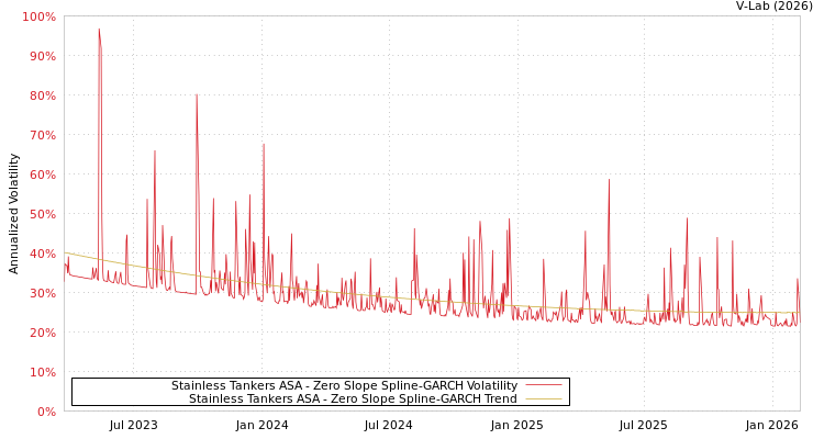 graph of Stainless Tankers ASA S0GARCH