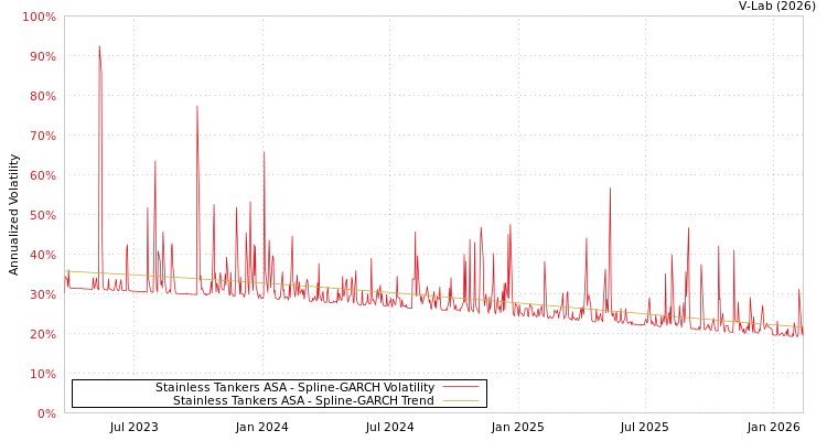 graph of Stainless Tankers ASA SGARCH