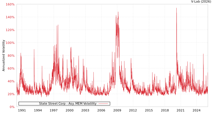 graph of State Street Corp AMEM