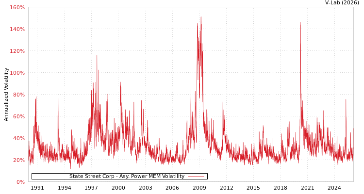 graph of State Street Corp APMEM