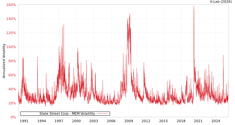 graph of State Street Corp MEM