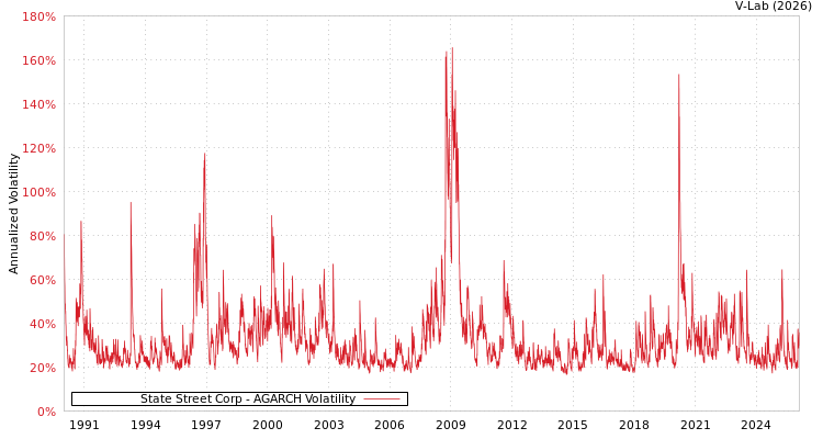 graph of State Street Corp AGARCH