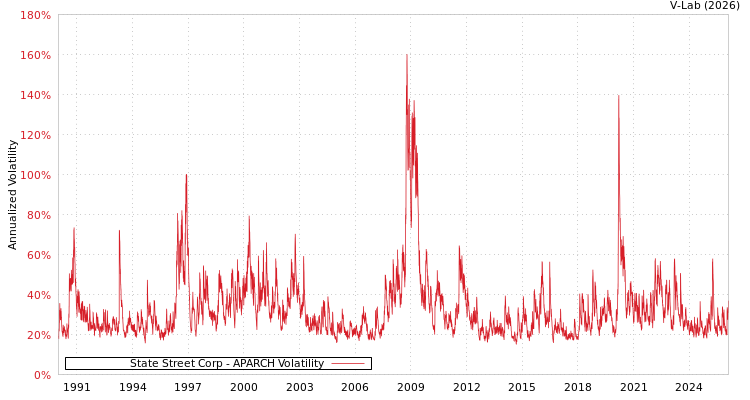 graph of State Street Corp APARCH