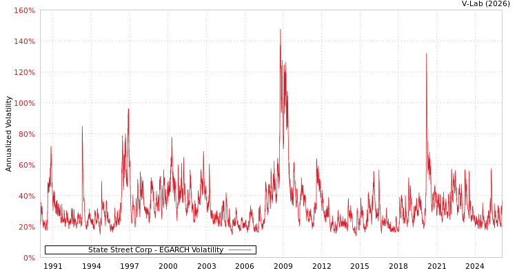 graph of State Street Corp EGARCH