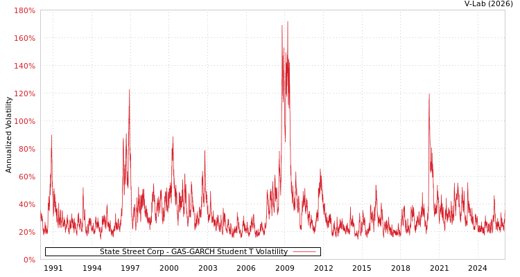 graph of State Street Corp GAS-GARCH-T