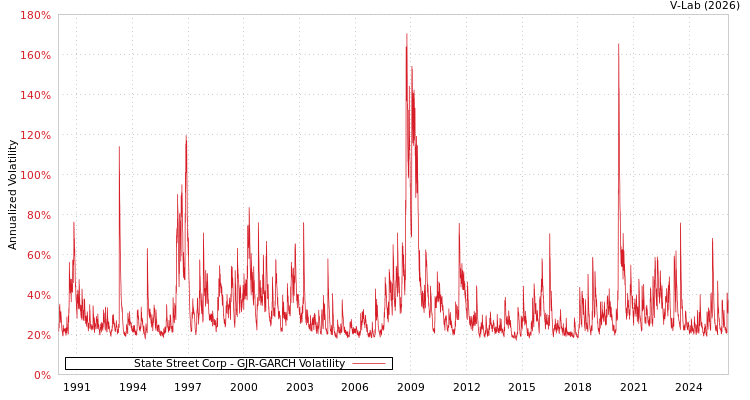 graph of State Street Corp GJR-GARCH