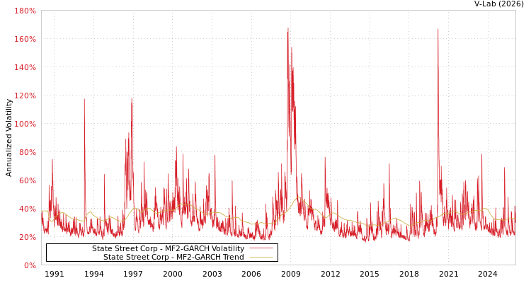 graph of State Street Corp MF2-GARCH