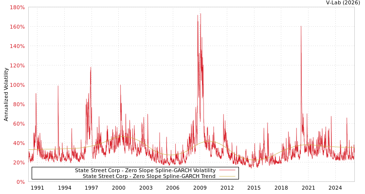 graph of State Street Corp S0GARCH
